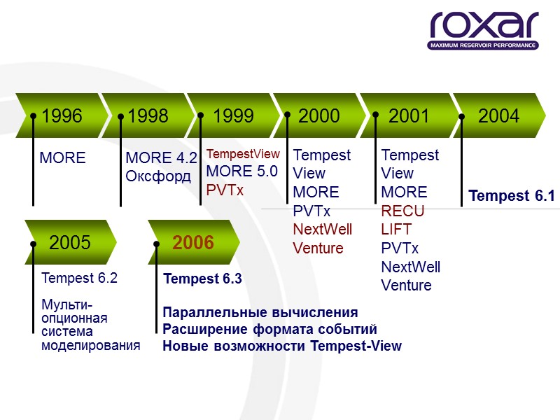 Немного истории Tempest 6.2  Мульти-опционная  система моделирования Tempest 6.3  Параллельные вычисления